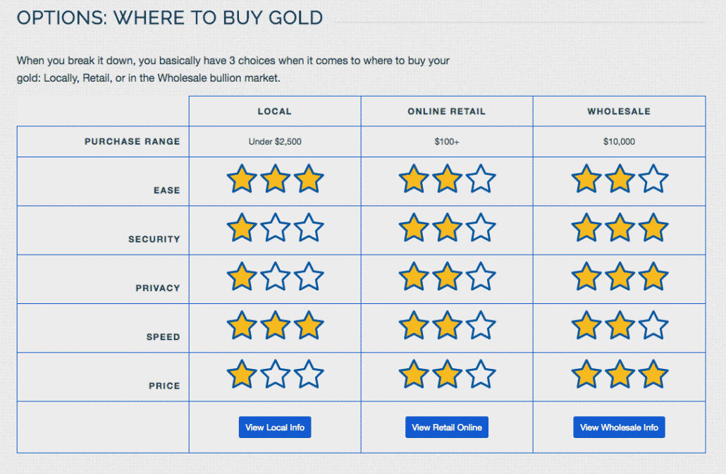 Where to buy gold ratings