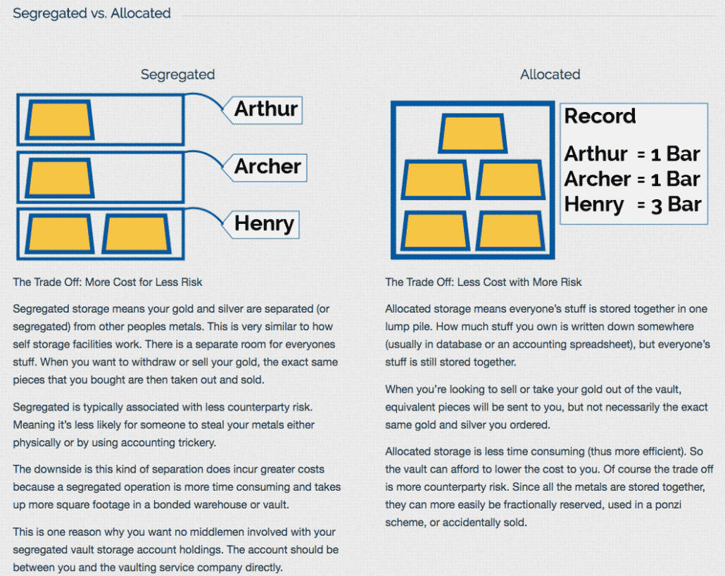 Allocated Vs. Segregated Storage